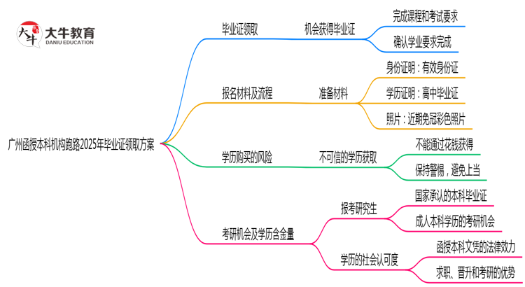 广州函授本科机构跑路2025年毕业证领取方案思维导图