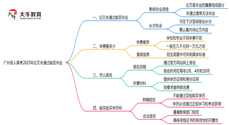 广州成人高考2025年论文未通过能否毕业思维导图