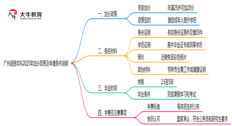 广州函授本科2025年加分政策及申请条件说明思维导图