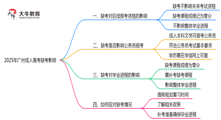 2025年广州成人高考缺考会有不良影响吗思维导图