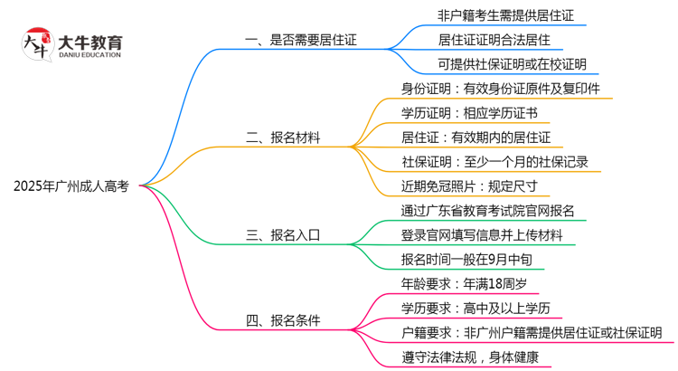 2025年非户籍报广州成人高考需居住证吗思维导图