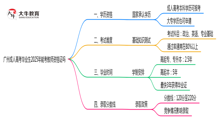 广州成人高考毕业生2025年能考教师资格证吗思维导图