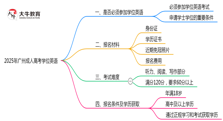 2025年广州成人高考学位英语是否必须参加思维导图
