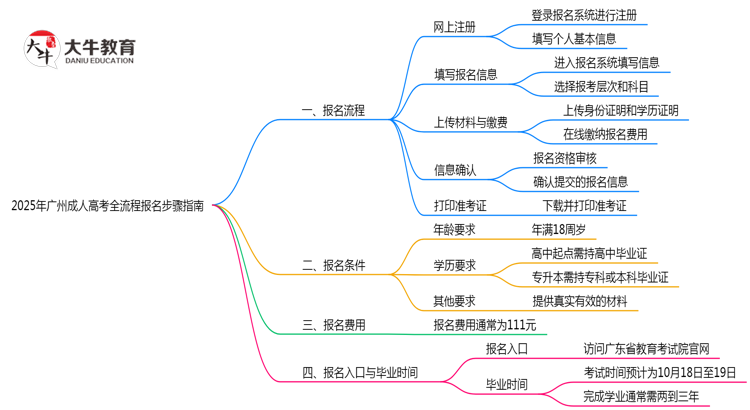 2025年广州成人高考全流程报名步骤指南思维导图