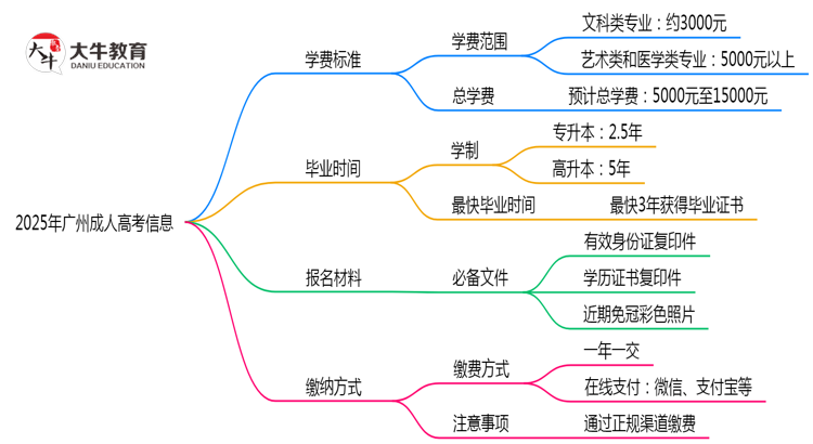 2025年广州成人高考学费标准及缴纳方式思维导图