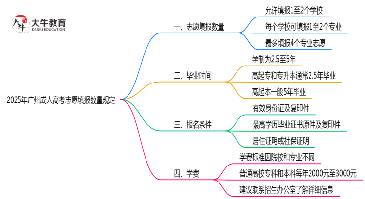 2025年广州成人高考志愿填报数量规定思维导图