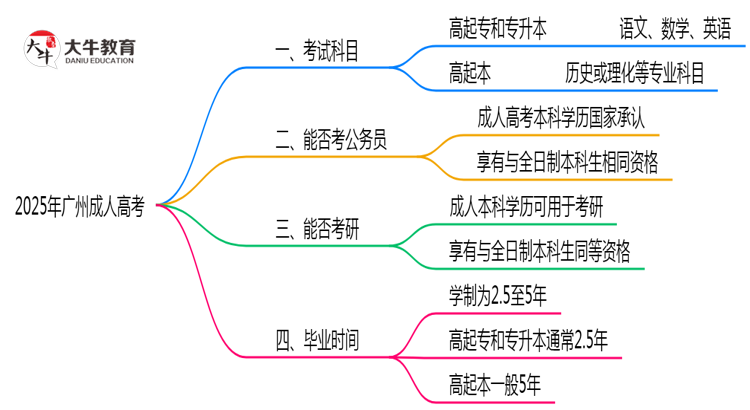 2025年广州成人高考考试科目设置说明思维导图
