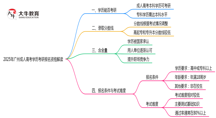 2025年广州成人高考学历考研报名资格解读思维导图