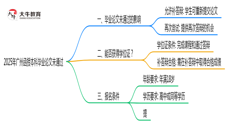 广州函授本科2025年论文未通过能否毕业思维导图