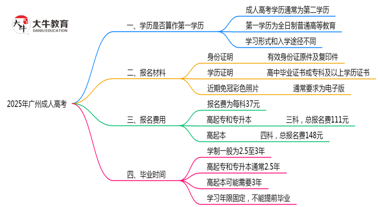 2025年广州成人高考学历是否算第一学历思维导图