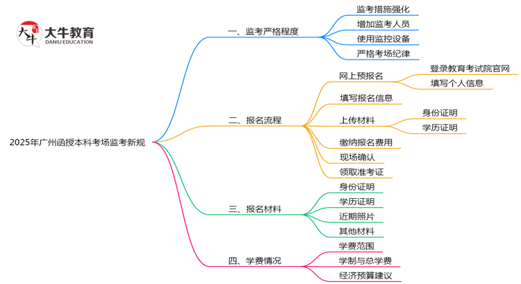 2025年广州函授本科考场监考新规严格程度思维导图