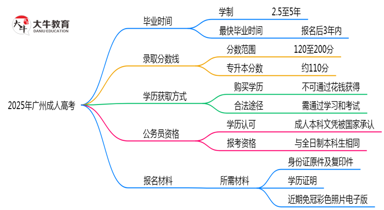 2025年广州成人高考最快毕业拿证时间预估思维导图