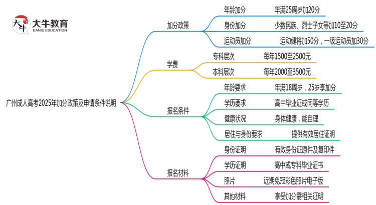 广州成人高考2025年加分政策及申请条件说明思维导图