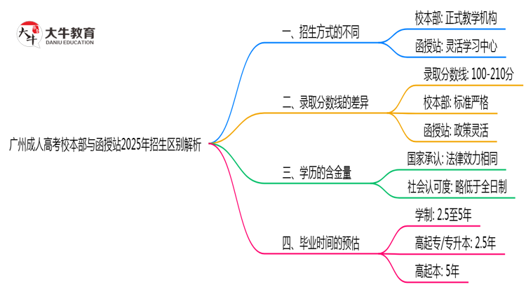 广州成人高考校本部与函授站2025年招生区别解析思维导图