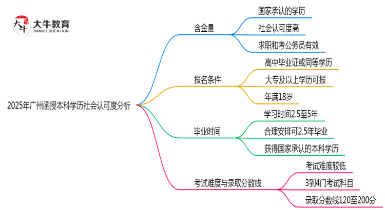 2025年广州函授本科学历社会认可度分析思维导图