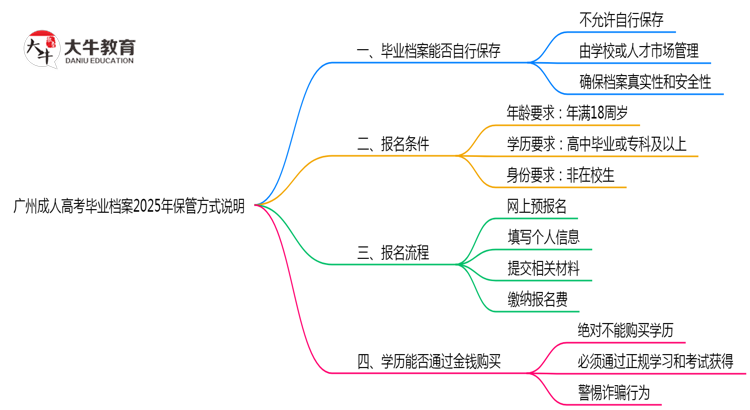 广州成人高考毕业档案2025年保管方式说明思维导图