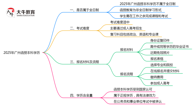 2025年广州函授本科学历属于全日制吗思维导图