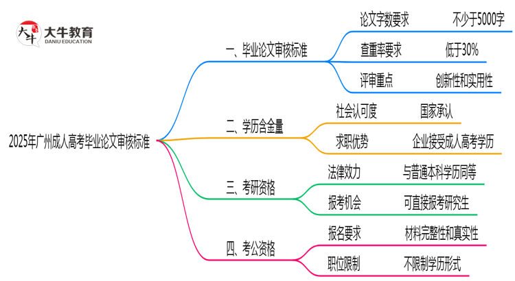 广州成人高考毕业论文2025年审核标准思维导图