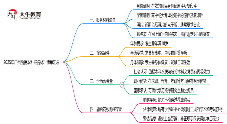 2025年广州函授本科报名材料清单汇总思维导图