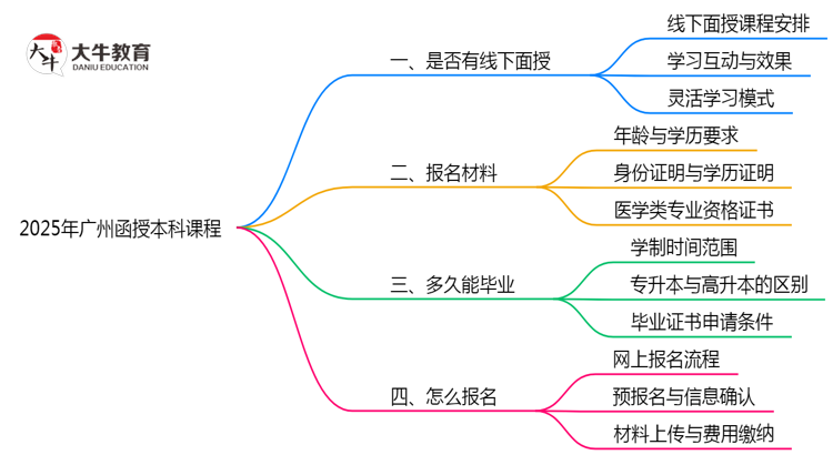 2025年广州函授本科课程是否包含线下面授思维导图
