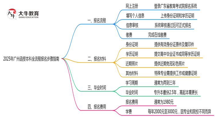 2025年广州函授本科全流程报名步骤指南思维导图