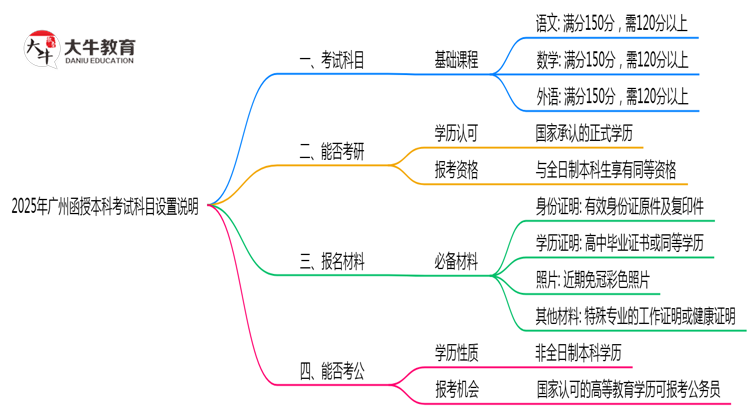 2025年广州函授本科考试科目设置说明思维导图