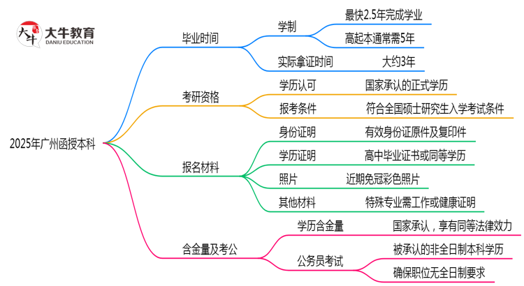 2025年广州函授本科最快毕业拿证时间预估思维导图