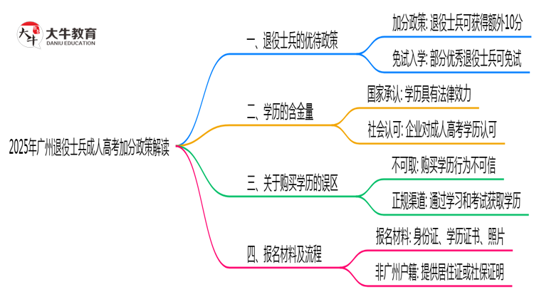 2025年广州退役士兵成人高考加分政策解读思维导图