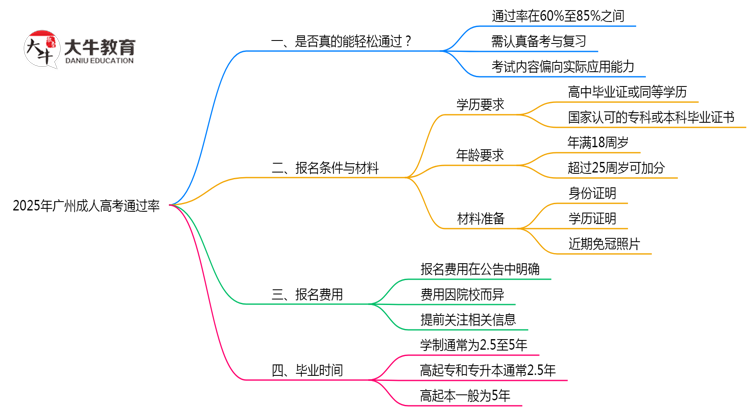 2025年广州成人高考通过率真的有100%吗？思维导图