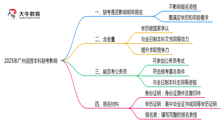 2025年广州函授本科缺考会有不良影响吗思维导图