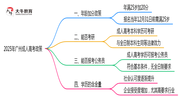 2025年广州成人高考年龄加分政策细则说明思维导图