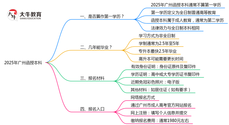 2025年广州函授本科学历是否算第一学历思维导图