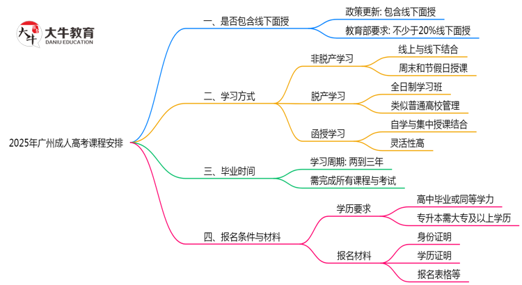 2025年广州成人高考课程是否包含线下面授思维导图