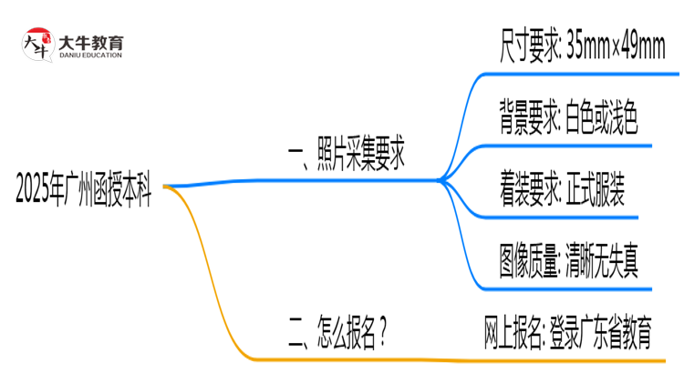 2025年广州函授本科照片采集规格要求思维导图