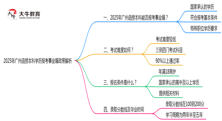 2025年广州函授本科学历报考事业编政策解析思维导图