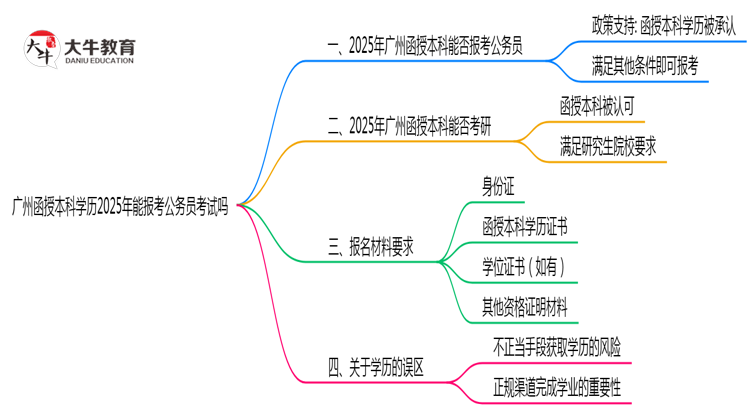 广州函授本科学历2025年能报考公务员考试吗思维导图