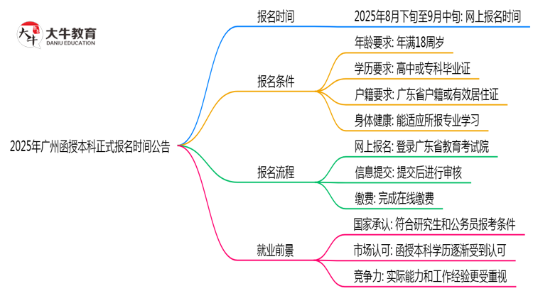 2025年广州函授本科正式报名时间公告思维导图