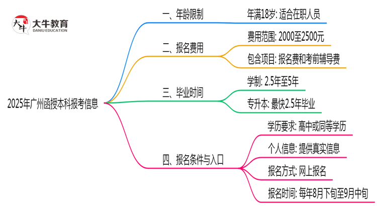 2025年广州函授本科报考年龄限制说明思维导图