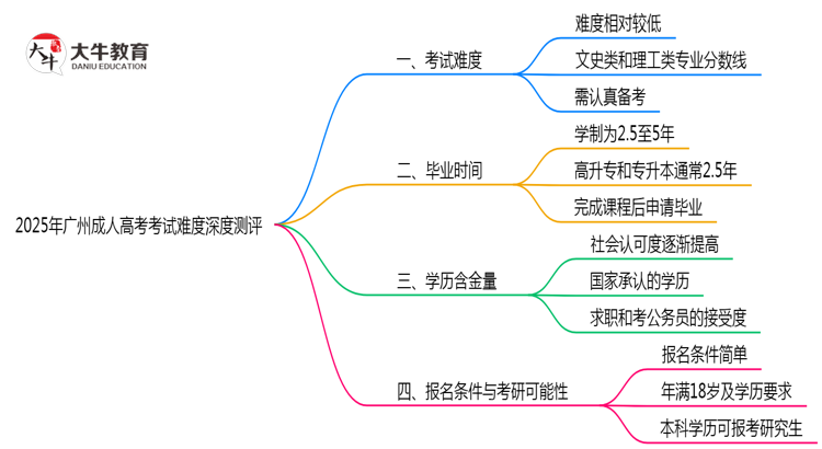 2025年广州成人高考考试难度深度测评思维导图