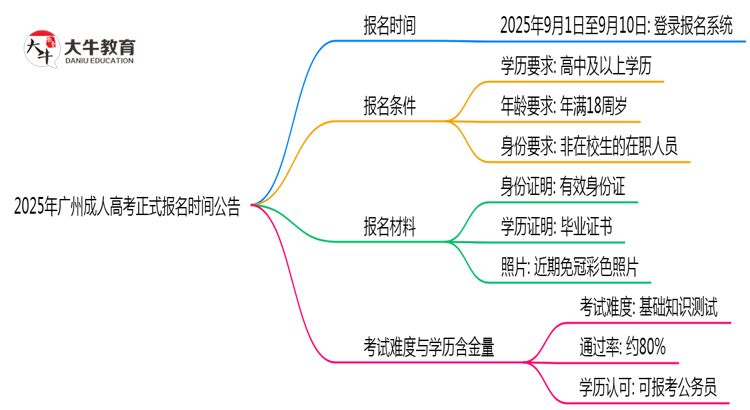 2025年广州成人高考正式报名时间公告思维导图
