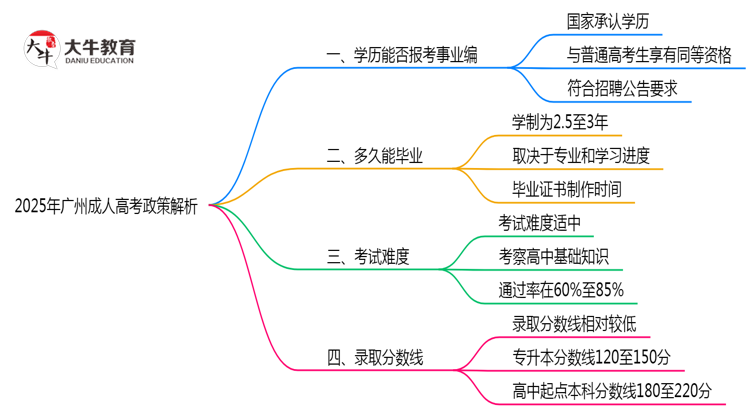 2025年广州成人高考学历报考事业编政策解析思维导图