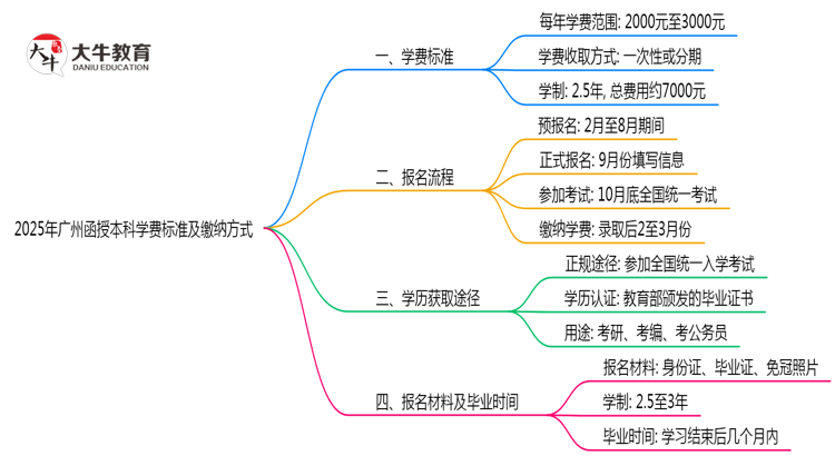 2025年广州函授本科学费标准及缴纳方式思维导图