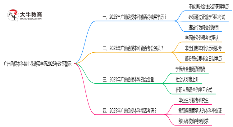 广州函授本科禁止花钱买学历2025年政策警示思维导图