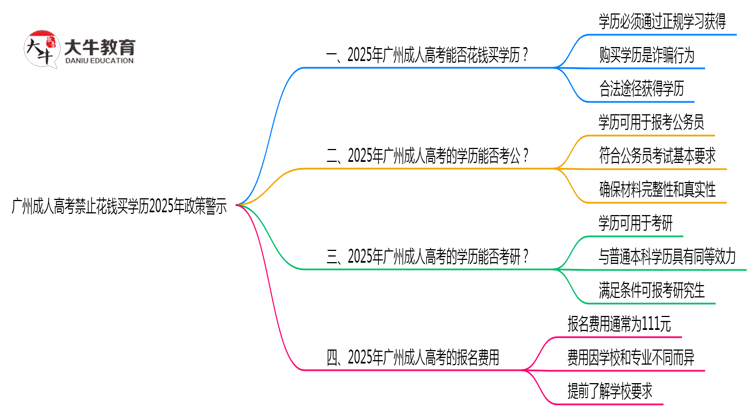 广州成人高考禁止花钱买学历2025年政策警示思维导图