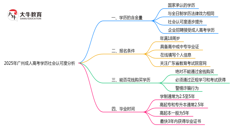 2025年广州成人高考学历社会认可度分析思维导图