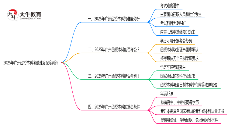 2025年广州函授本科考试难度深度测评思维导图