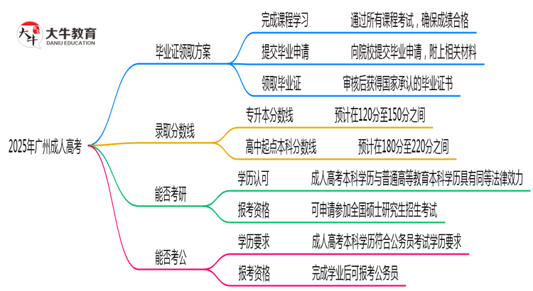 广州成人高考机构跑路2025年毕业证领取方案思维导图