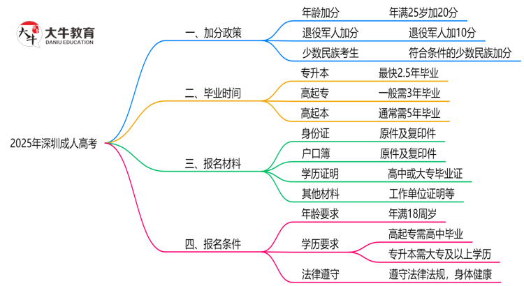 深圳成人高考2025年加分政策及申请条件说明思维导图