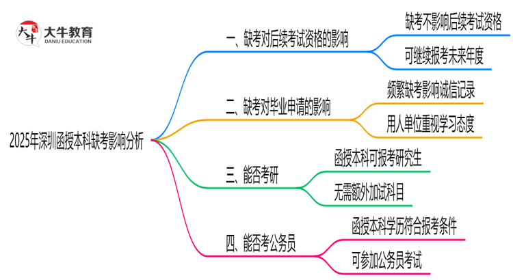 2025年深圳函授本科缺考会有不良影响吗思维导图