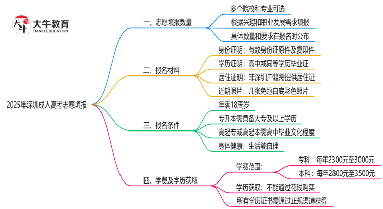 2025年深圳成人高考志愿填报数量规定思维导图